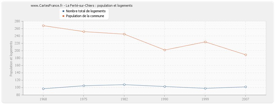 La Ferté-sur-Chiers : population et logements